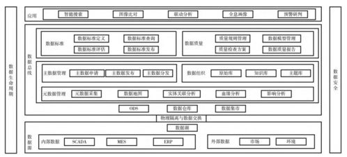 工業(yè)企業(yè)數(shù)字化轉型中的數(shù)據(jù)治理與數(shù)據(jù)處理